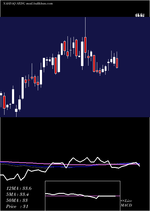  weekly chart SolaredgeTechnologies
