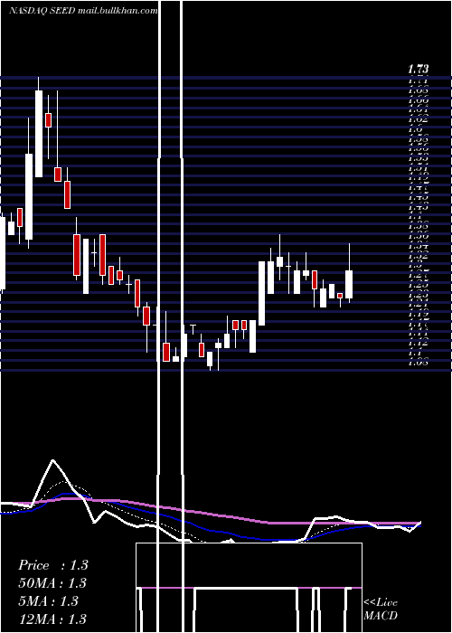  Daily chart OriginAgritech