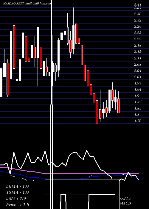  weekly chart SeerInc