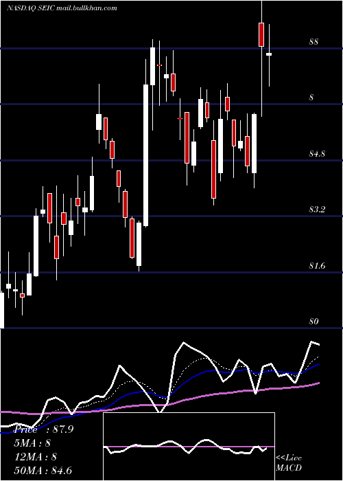  Daily chart SeiInvestments