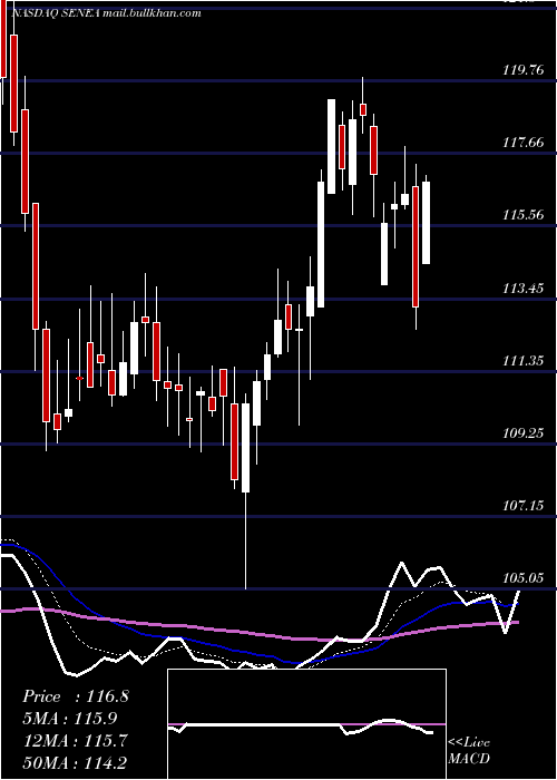  Daily chart SenecaFoods