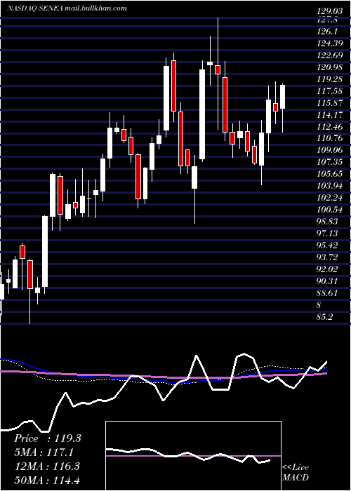  weekly chart SenecaFoods