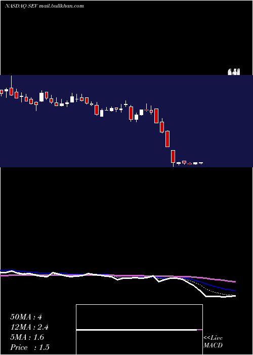  Daily chart SevconInc