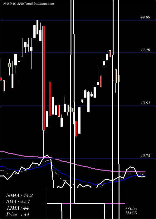  Daily chart SoundFinancial