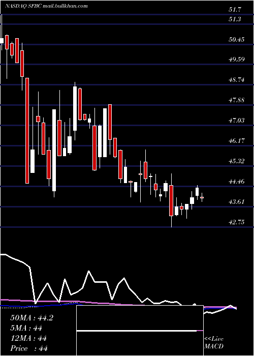 weekly chart SoundFinancial