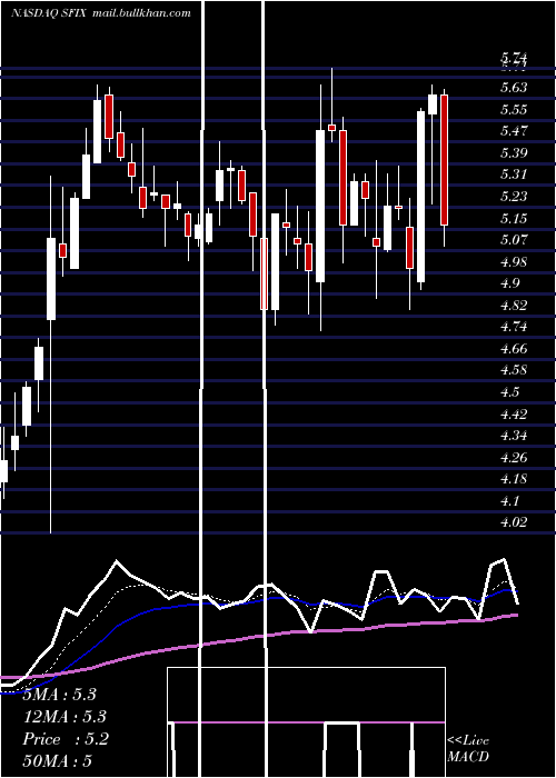  Daily chart StitchFix