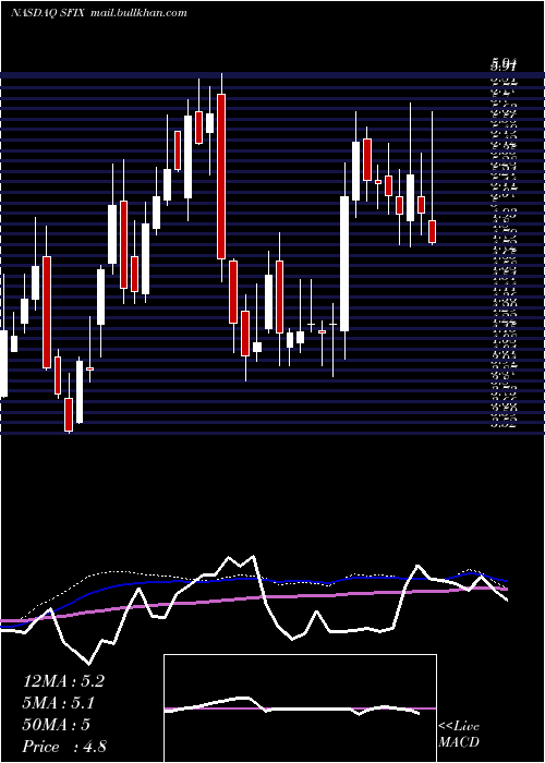  weekly chart StitchFix