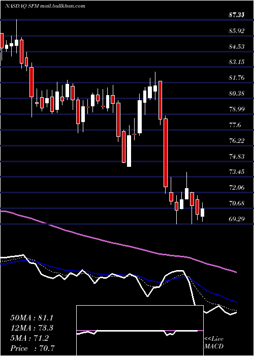  Daily chart SproutsFarmers