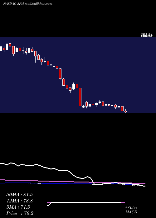  weekly chart SproutsFarmers