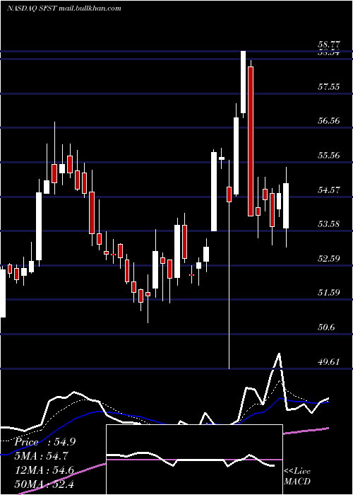  Daily chart SouthernFirst