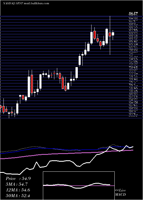  weekly chart SouthernFirst