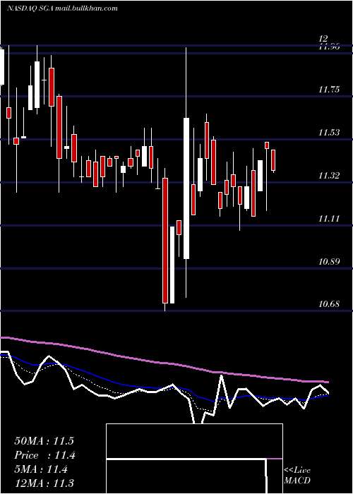  Daily chart SagaCommunications