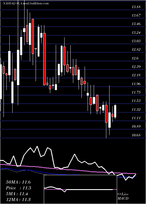  weekly chart SagaCommunications