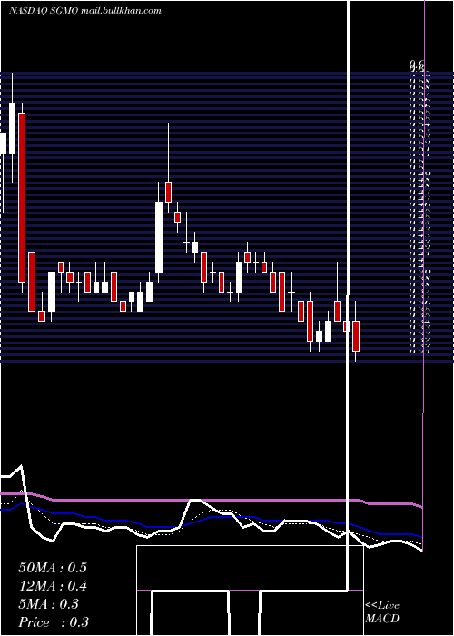  Daily chart SangamoTherapeutics