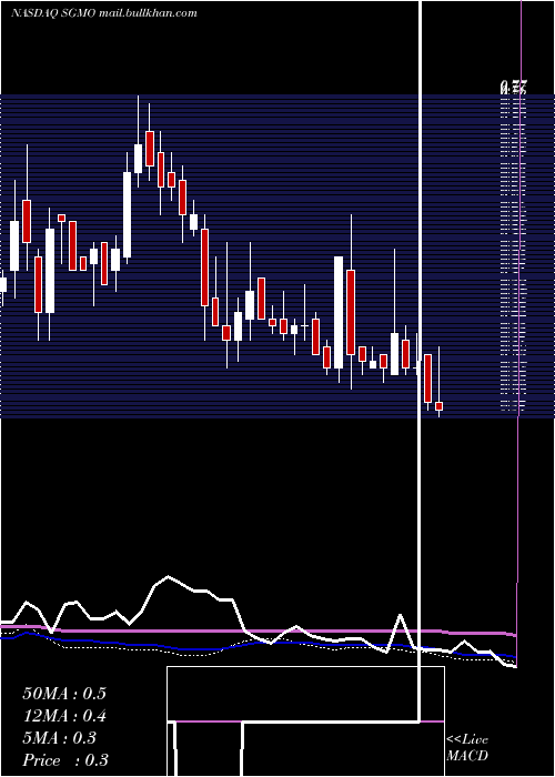  weekly chart SangamoTherapeutics
