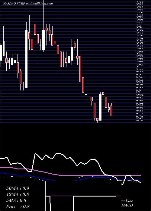  weekly chart SparGroup