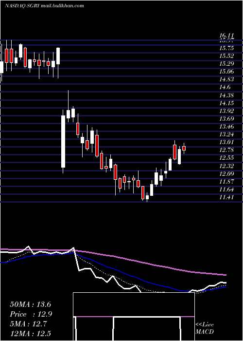  Daily chart SurgeryPartners