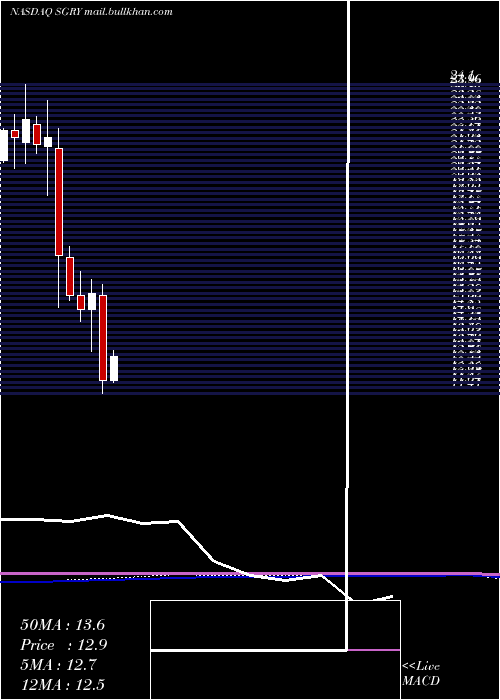  monthly chart SurgeryPartners
