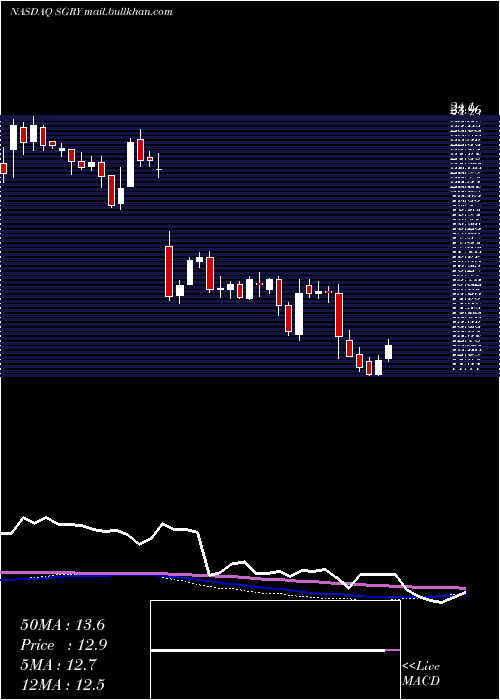  weekly chart SurgeryPartners