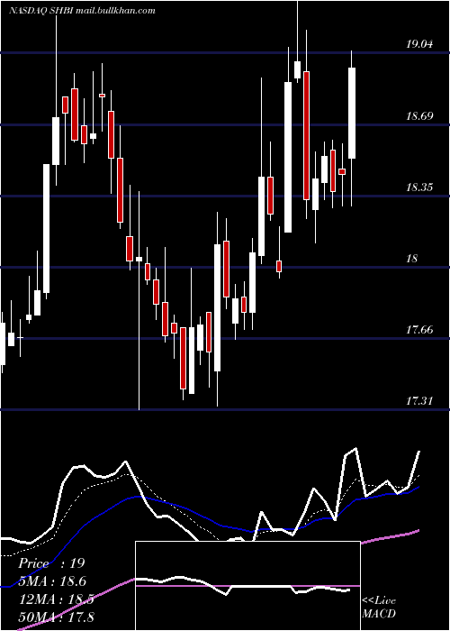  Daily chart ShoreBancshares