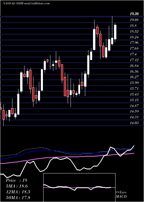 weekly chart ShoreBancshares