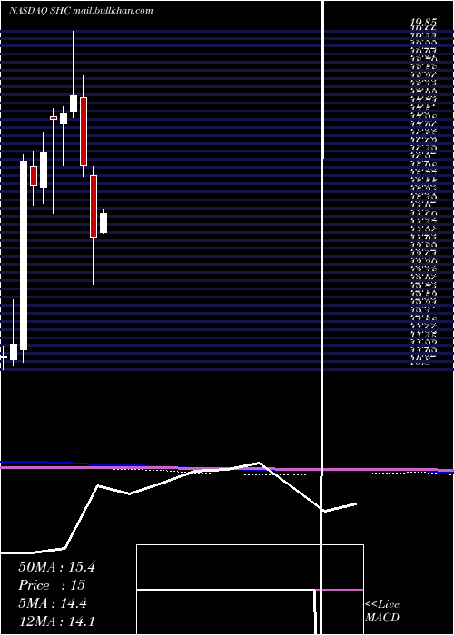  monthly chart SoteraHealth