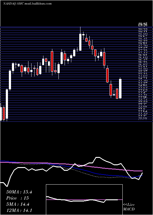  weekly chart SoteraHealth