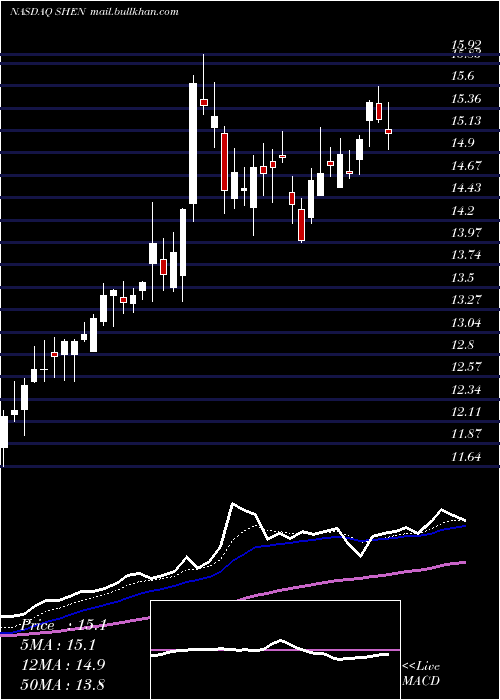 Daily chart ShenandoahTelecommunications
