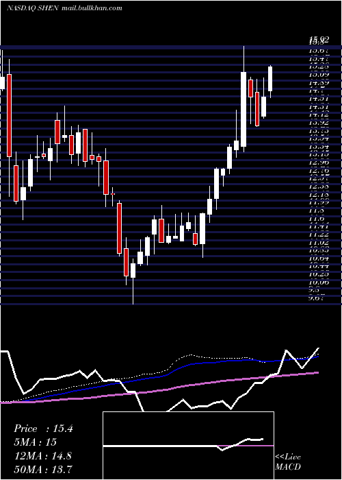  weekly chart ShenandoahTelecommunications