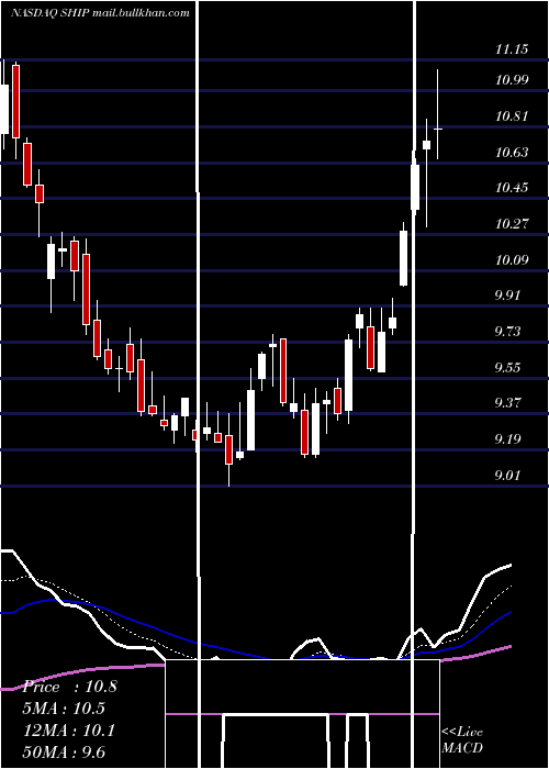  Daily chart SeanergyMaritime