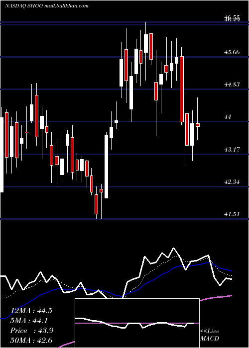  Daily chart StevenMadden
