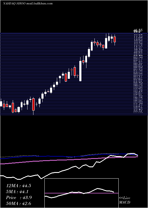  weekly chart StevenMadden