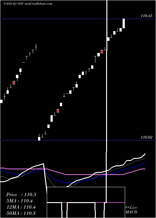  Daily chart IsharesShort
