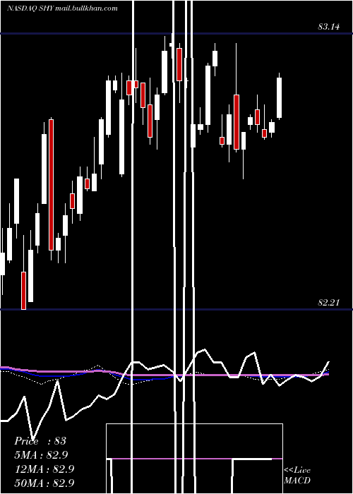  weekly chart Ishares1
