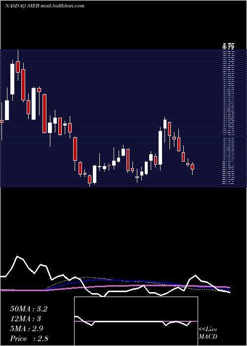  weekly chart SiebertFinancial