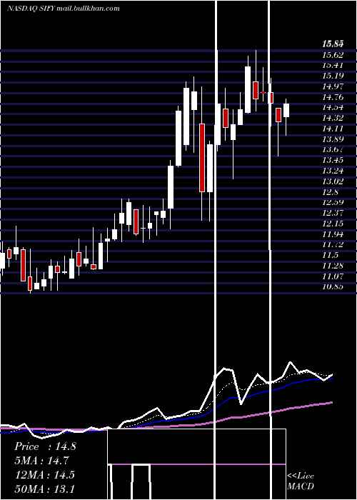  Daily chart SifyTechnologies