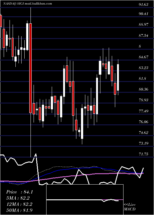  weekly chart SelectiveInsurance