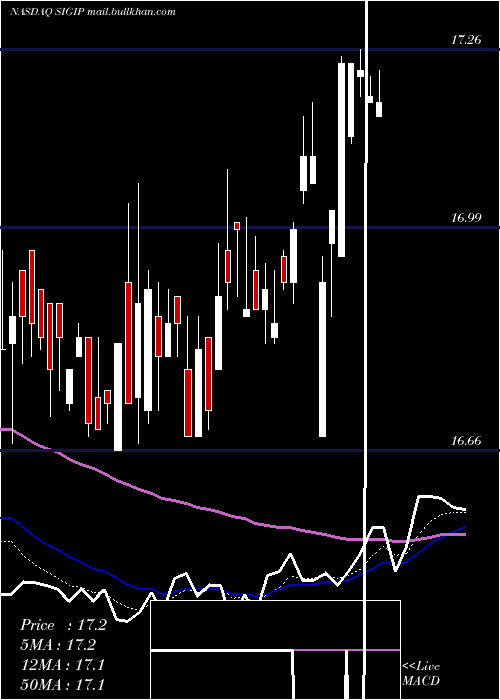  Daily chart SelectiveInsurance