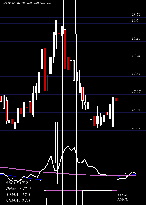 weekly chart SelectiveInsurance