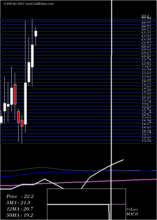  monthly chart Silicom