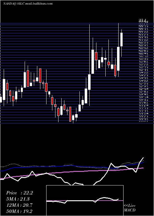  weekly chart Silicom