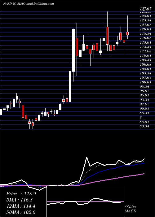  Daily chart SiliconMotion