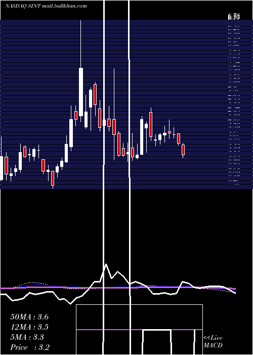  weekly chart SintxTechnologies