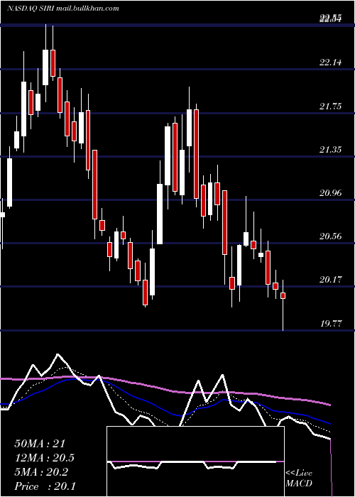  Daily chart SiriusXm