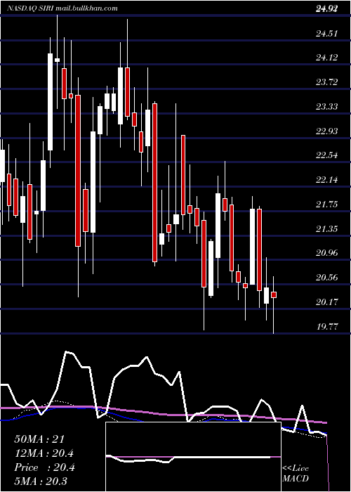  weekly chart SiriusXm