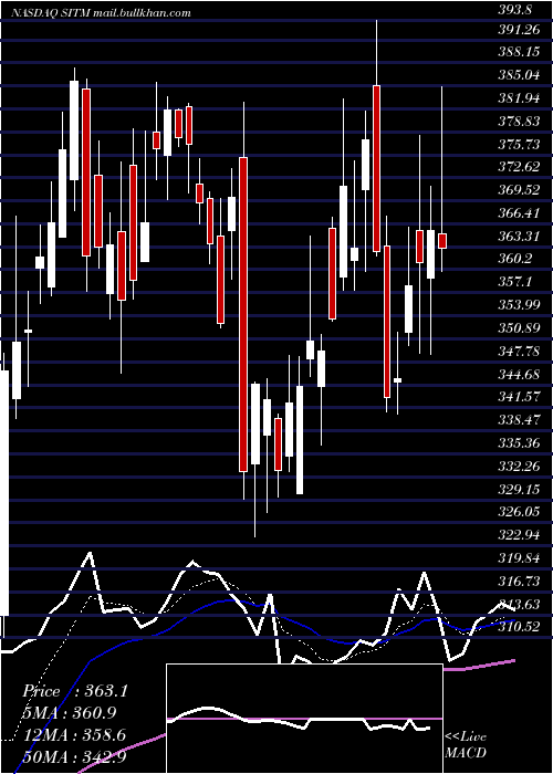  Daily chart SitimeCorp