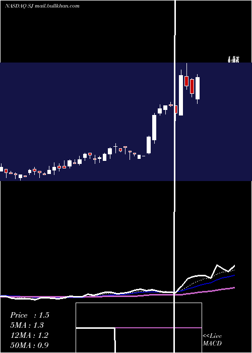  Daily chart ScienjoyHolding
