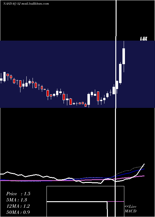  weekly chart ScienjoyHolding