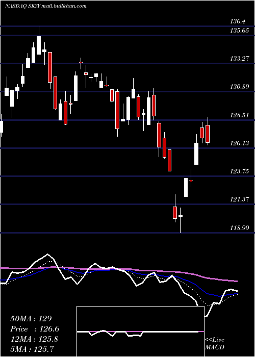  Daily chart FirstTrust