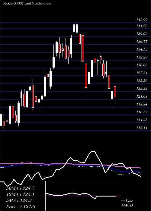  weekly chart FirstTrust